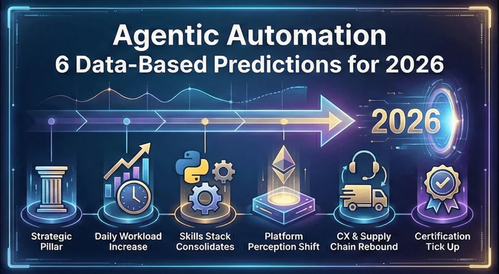 Agentic Automation: 6 Data-Based Predictions for 2026